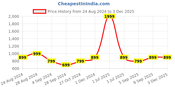 myntra.com TATTVA Spread Collar Casual Shirt tattva Price History Graph from 24 Aug 2024 to 2 Dec 2025