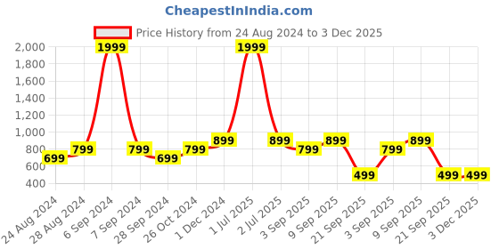 myntra.com TATTVA Spread Collar Long Sleeves Casual Shirt tattva Price History Graph from 24 Aug 2024 to 2 Dec 2025