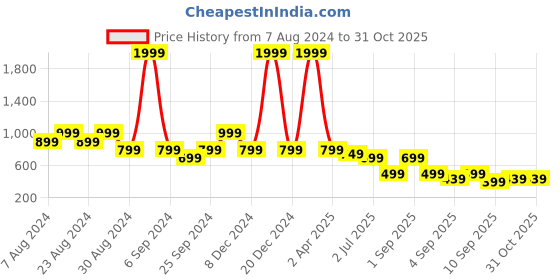 myntra.com TATTVA Thread Work Band Collar Straight Kurta tattva Price History Graph from 7 Aug 2024 to 30 Oct 2025