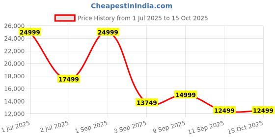 myntra.com TATTVA Thread Work Mandarin Collar Pure Silk Straight Kurta With Dhoti Pant And Dupatta tattva Price History Graph from 1 Jul 2025 to 15 Oct 2025