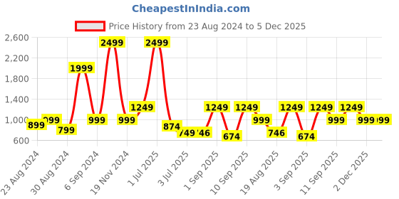 myntra.com TATTVA Thread Work Mandarin Collar Straight Kurta tattva Price History Graph from 23 Aug 2024 to 5 Dec 2025