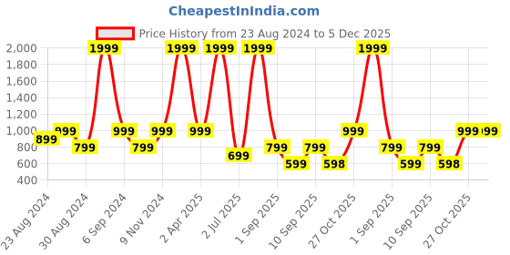 myntra.com TATTVA Thread Work Mandarin Collar Straight Kurta tattva Price History Graph from 23 Aug 2024 to 5 Dec 2025