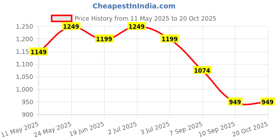 myntra.com TATTVA Woven Design Band Collar Embellished Straight Kurta With Pyjamas tattva Price History Graph from 11 May 2025 to 17 Oct 2025