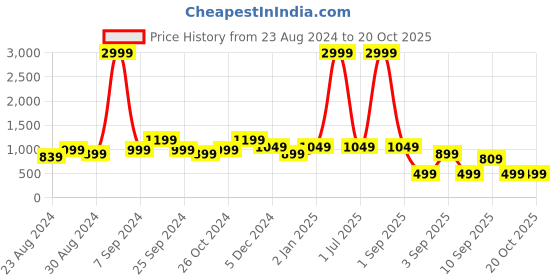 myntra.com TATTVA Woven Design Mandarin Collar Straight Kurta tattva Price History Graph from 23 Aug 2024 to 20 Oct 2025