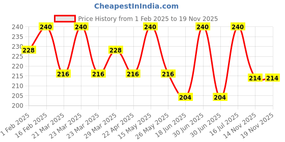 myntra.com Tattvalogy Alcohol Free Pure Witch Hazel Distillate Toner To Soothe & Calm Skin - 15 ml tattvalogy Price History Graph from 1 Feb 2025 to 19 Nov 2025