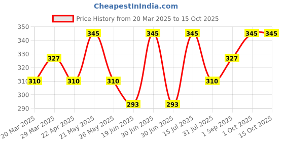 myntra.com Tattvalogy Bamboo Activated Charcoal Mask - 150gm tattvalogy Price History Graph from 20 Mar 2025 to 15 Oct 2025