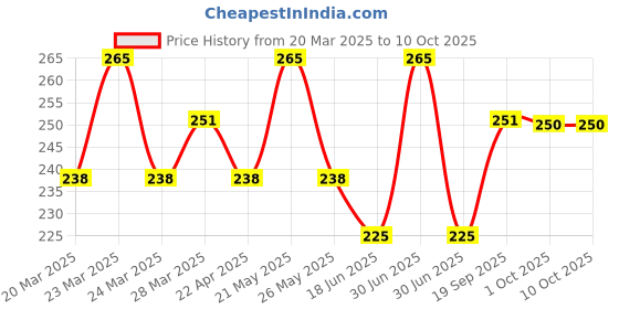 myntra.com Tattvalogy Coconut Shell & Activated Charcoal Fine Powder-75 gm tattvalogy Price History Graph from 20 Mar 2025 to 10 Oct 2025