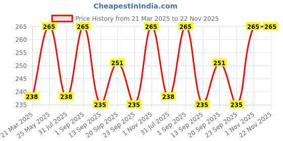 myntra.com Tattvalogy Cold Pressed 100% Pure & Natural Castor Oil 200 ml tattvalogy Price History Graph from 21 Mar 2025 to 22 Nov 2025