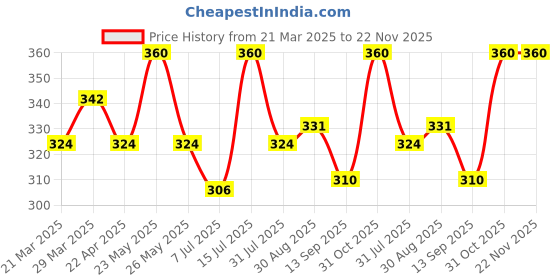 myntra.com Tattvalogy Green Tea Detoxifying Hydrosol Toner For Refreshing tattvalogy Price History Graph from 21 Mar 2025 to 22 Nov 2025