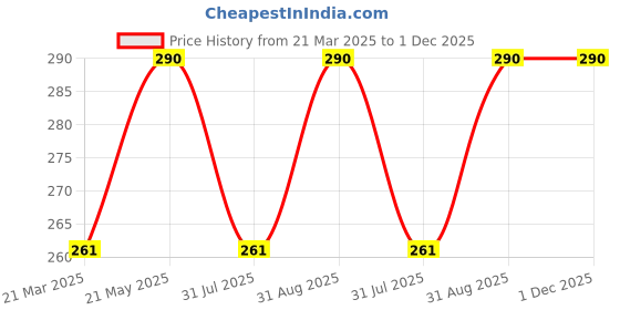 myntra.com Tattvalogy Natural Bamboo Activated Charcoal Mask - 75 g tattvalogy Price History Graph from 21 Mar 2025 to 30 Nov 2025