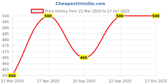 myntra.com Tattvalogy Organic Cold pressed Babchi Oil,50ml tattvalogy Price History Graph from 21 Mar 2025 to 27 Oct 2025