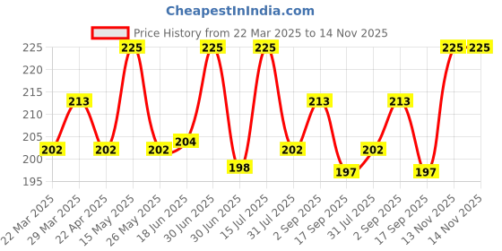 myntra.com Tattvalogy Organic Raw, Unprocessed and Unrefined Shea Butter - 50g tattvalogy Price History Graph from 22 Mar 2025 to 13 Nov 2025
