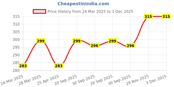 myntra.com Tattvalogy Papaya Gel-For Glowing Skin-Reduce Pigmentation, Reduce Tanning-150 gm tattvalogy Price History Graph from 24 Mar 2025 to 3 Dec 2025
