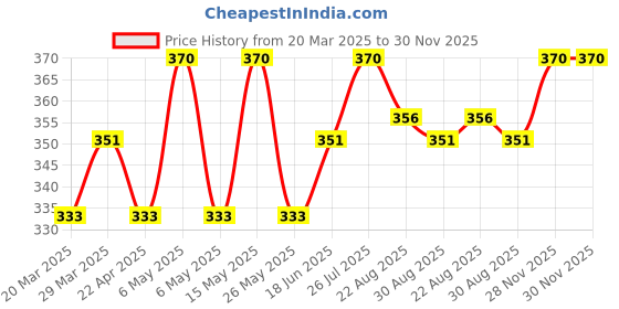 myntra.com Tattvalogy Pure Cold Pressed Flaxseed Oil - 200 ml tattvalogy Price History Graph from 20 Mar 2025 to 29 Nov 2025