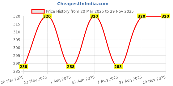 myntra.com Tattvalogy Pure Macadamia Carrier Oil (15ml) tattvalogy Price History Graph from 20 Mar 2025 to 29 Nov 2025