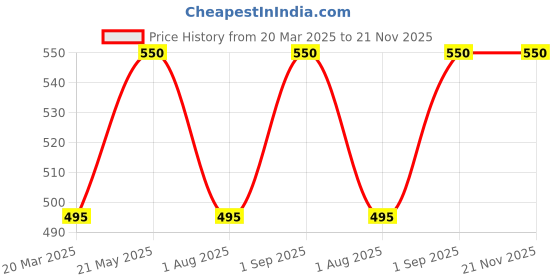 myntra.com Tattvalogy Pure Macadamia Carrier Oil 50ml tattvalogy Price History Graph from 20 Mar 2025 to 21 Nov 2025