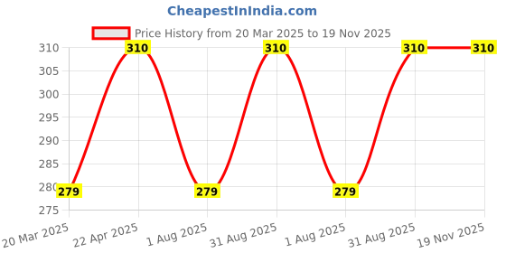 myntra.com Tattvalogy Pure Pomegranate Carrier Oil (15ml) tattvalogy Price History Graph from 20 Mar 2025 to 19 Nov 2025