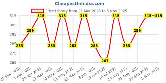myntra.com Tattvalogy Pure Vegan Cucumber Gel for Under Eye Dark Circles & Skin Glow - 150 g tattvalogy Price History Graph from 21 Mar 2025 to 4 Nov 2025