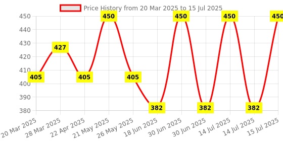 myntra.com Tattvalogy Raw, Unprocessed & Unrefined Cocoa Butter - 100g tattvalogy Price History Graph from 20 Mar 2025 to 15 Jul 2025