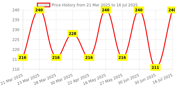 myntra.com Tattvalogy Raw, Unprocessed & Unrefined Cocoa Butter - 50g tattvalogy Price History Graph from 21 Mar 2025 to 16 Jul 2025