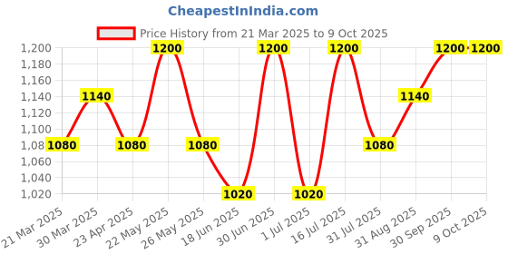 myntra.com Tattvalogy Raw Unprocessed & Unrefined Mango Butter - 100g tattvalogy Price History Graph from 21 Mar 2025 to 8 Oct 2025
