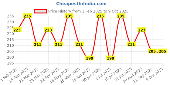 myntra.com Tattvalogy Raw Unprocessed & Unrefined Mango Butter - 50g tattvalogy Price History Graph from 1 Feb 2025 to 9 Oct 2025