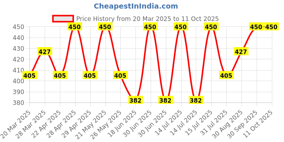 myntra.com Tattvalogy Raw, Unrefined and Unprocessed Kokum Butter -100g tattvalogy Price History Graph from 20 Mar 2025 to 10 Oct 2025