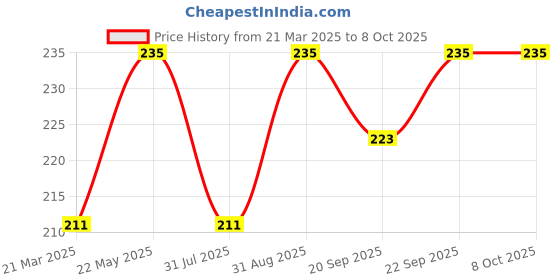myntra.com Tattvalogy Raw, Unrefined and Unprocessed Kokum Butter - 50g tattvalogy Price History Graph from 21 Mar 2025 to 8 Oct 2025