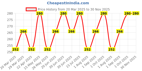 myntra.com Tattvalogy Red Sandal Powder For Acne Marks Suntan & Excess Oil-100 gm tattvalogy Price History Graph from 20 Mar 2025 to 30 Nov 2025