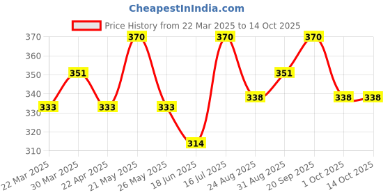 myntra.com Tattvalogy Rosehip Oil for Wrinkles & Fine Lines- 15 ml tattvalogy Price History Graph from 22 Mar 2025 to 13 Oct 2025
