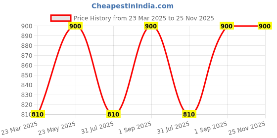 myntra.com Tattvalogy Set of Virgin Coconut 200 ml & Jamaican Black Castor Hair Oils 100 ml tattvalogy Price History Graph from 23 Mar 2025 to 25 Nov 2025