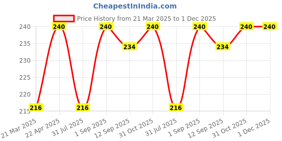 myntra.com Tattvalogy Tea Tree Hydrosol Toner 15ml tattvalogy Price History Graph from 21 Mar 2025 to 1 Dec 2025