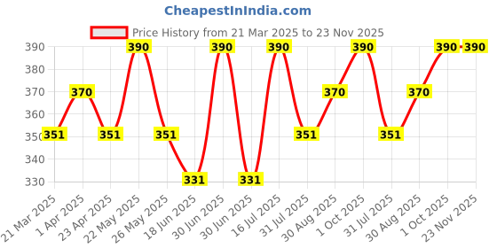 myntra.com Tattvalogy Therapeutic Grade Juniper Berry Essential Oil - 15 ml tattvalogy Price History Graph from 21 Mar 2025 to 23 Nov 2025