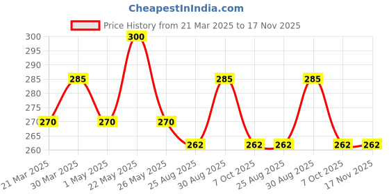 myntra.com Tattvalogy Therapeutic Grade Lemongrass Essential Oil - 15 ml tattvalogy Price History Graph from 21 Mar 2025 to 17 Nov 2025