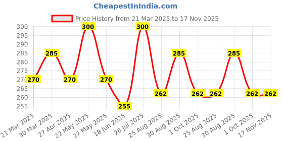 myntra.com Tattvalogy Unisex Organic Cold Pressed Babchi Oil-15ml tattvalogy Price History Graph from 21 Mar 2025 to 17 Nov 2025