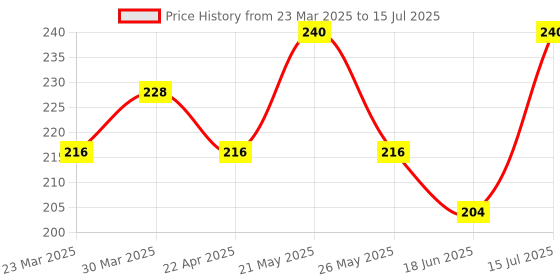 myntra.com Tattvalogy White Chamomile Calming Toner tattvalogy Price History Graph from 23 Mar 2025 to 18 Jun 2025