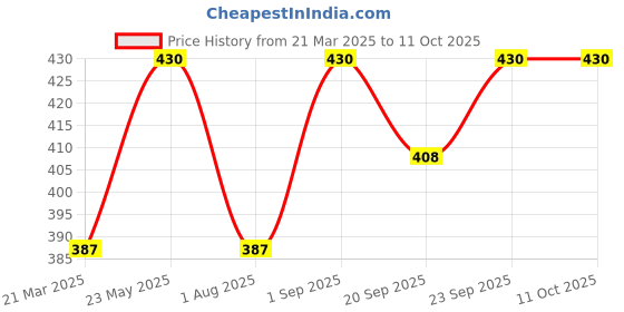 myntra.com Tattvalogy Witch Hazel Extract Distillate Alcohol Free Toner-100ml tattvalogy Price History Graph from 21 Mar 2025 to 11 Oct 2025
