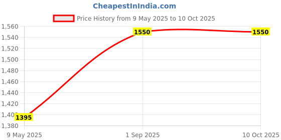 myntra.com Taurrus Black & Transparent Lantern lamp small taurrus Price History Graph from 9 May 2025 to 10 Oct 2025