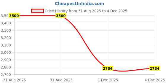 myntra.com Taurrus Brown Set Of 3 African Wooden Vase taurrus Price History Graph from 31 Aug 2025 to 4 Dec 2025