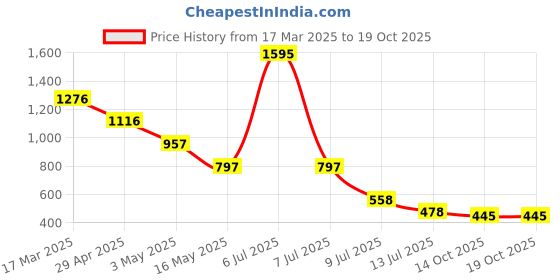 myntra.com Taurus A-Line Dress taurus Price History Graph from 17 Mar 2025 to 17 Oct 2025