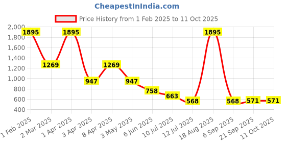 myntra.com Taurus Abstract Printed Jacquard Acrylic Tailored Jacket taurus Price History Graph from 1 Feb 2025 to 9 Oct 2025