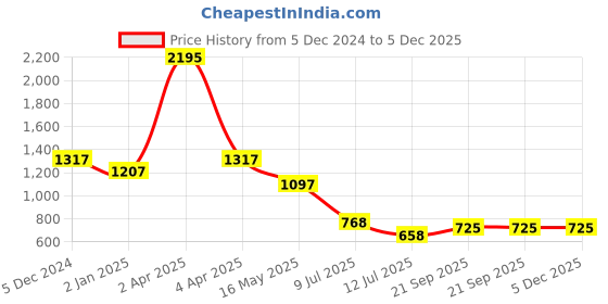 myntra.com Taurus Animal Printed A-Line Dress taurus Price History Graph from 5 Dec 2024 to 5 Dec 2025