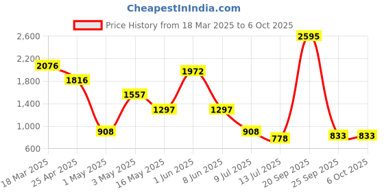 myntra.com Taurus Basic Jumpsuit taurus Price History Graph from 18 Mar 2025 to 6 Oct 2025