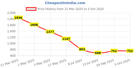 myntra.com Taurus Basic Jumpsuit taurus Price History Graph from 21 Mar 2025 to 5 Oct 2025