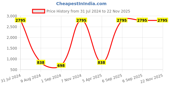 myntra.com Taurus Black Halter Neck Basic Jumpsuit taurus Price History Graph from 31 Jul 2024 to 22 Nov 2025