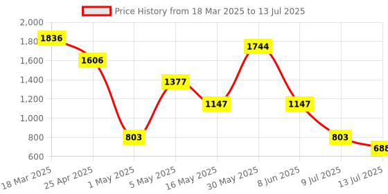 myntra.com Taurus Checked Basic Jumpsuit taurus Price History Graph from 18 Mar 2025 to 13 Jul 2025