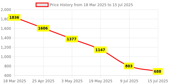 myntra.com Taurus Checked Basic Jumpsuit taurus Price History Graph from 18 Mar 2025 to 15 Jul 2025