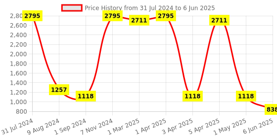 myntra.com Taurus Checked Tailored Jacket taurus Price History Graph from 31 Jul 2024 to 6 Jun 2025