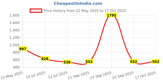 myntra.com Taurus Cotton Top taurus Price History Graph from 22 May 2025 to 16 Oct 2025