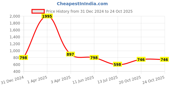 myntra.com Taurus Cuffed Sleeve V-Neck Top taurus Price History Graph from 31 Dec 2024 to 24 Oct 2025